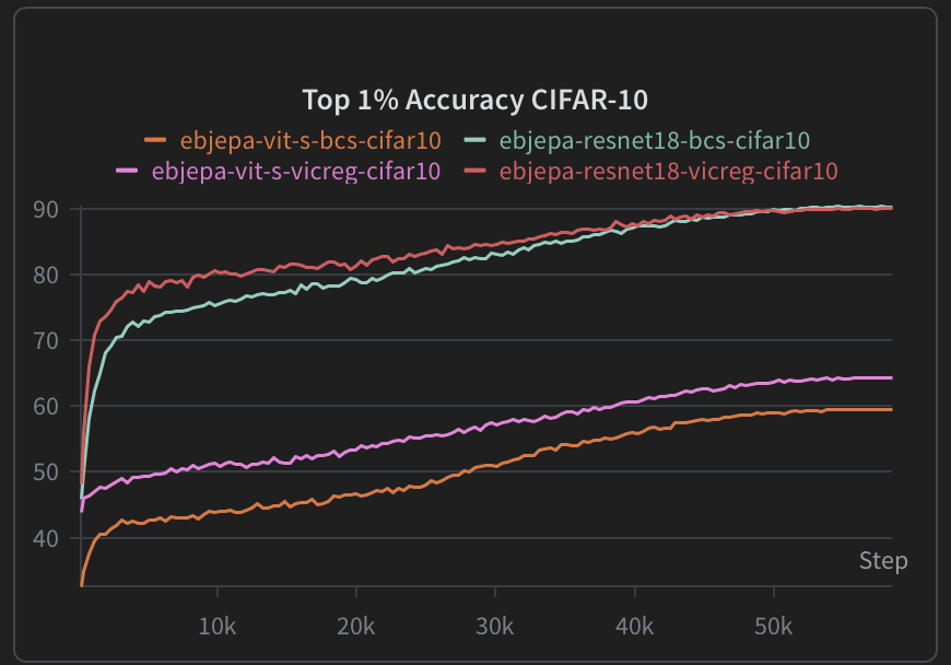 Plot showing Top 1% Accuracy on CIFAR-10 for EB-JEPA variants comparing ViT-S and ResNet18 with BCS and VICReg losses